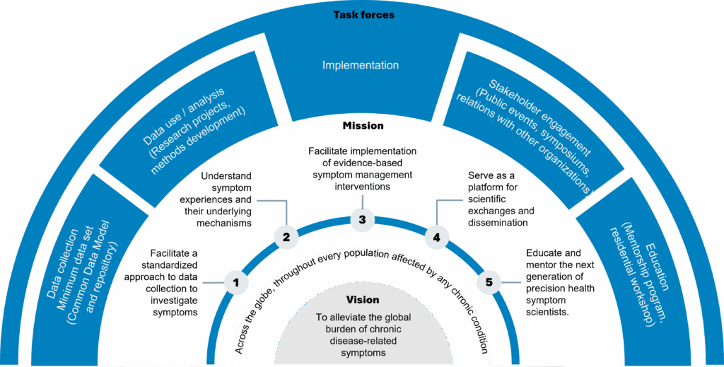 Scheme presenting the vision of GRASS at the center, surrounded by missions and task forces.